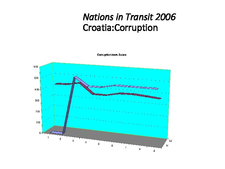 Nations in Transit 2006 Croatia: Corruption 