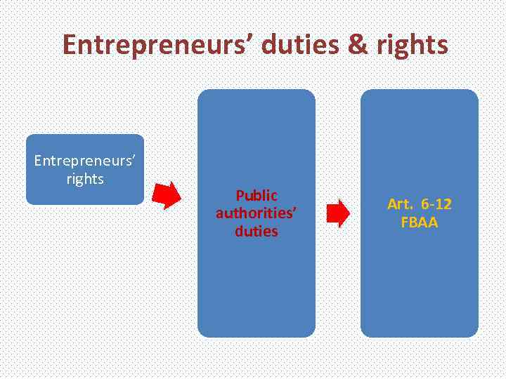 Entrepreneurs’ duties & rights Entrepreneurs’ rights Public authorities’ duties Art. 6 -12 FBAA 