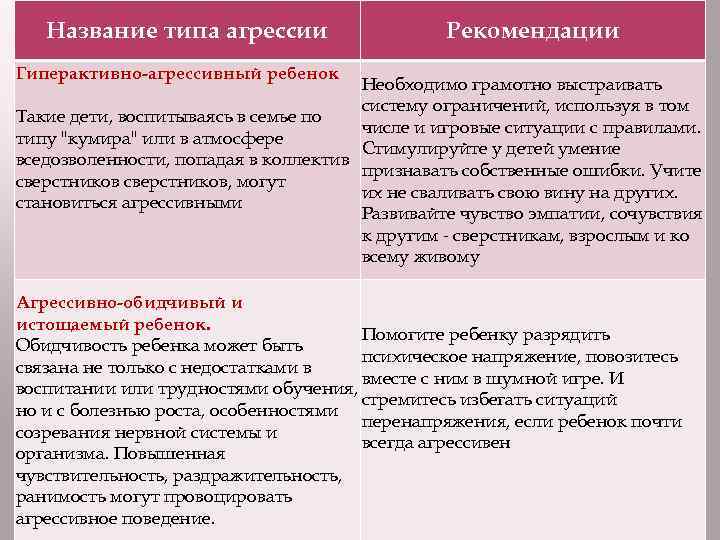 Название типа агрессии Рекомендации Гиперактивно-агрессивный ребенок Необходимо грамотно выстраивать систему ограничений, используя в том