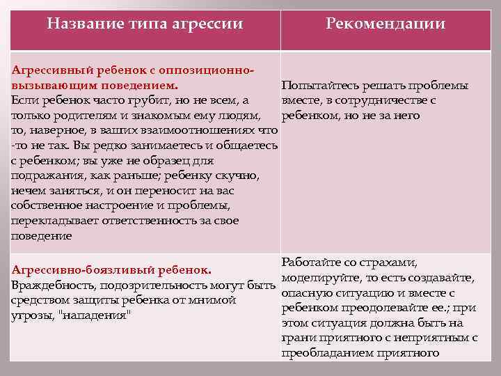 Название типа агрессии Рекомендации Агрессивный ребенок с оппозиционно. Попытайтесь решать проблемы вызывающим поведением. вместе,