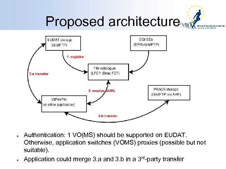 Proposed architecture ● ● Authentication: 1 VO(MS) should be supported on EUDAT. Otherwise, application