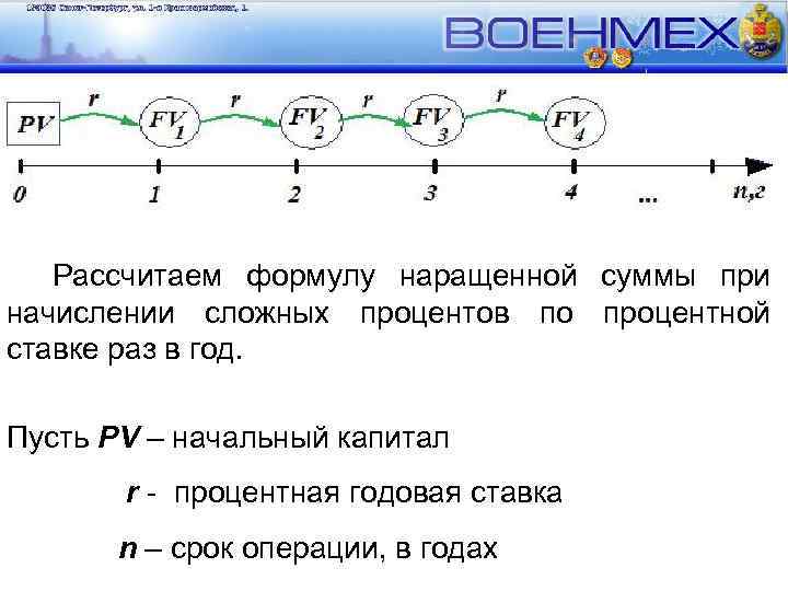 Рассчитаем формулу наращенной суммы при начислении сложных процентов по процентной ставке раз в год.