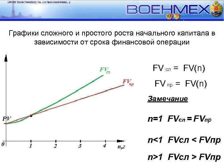 Графики сложного и простого роста начального капитала в зависимости от срока финансовой операции FV
