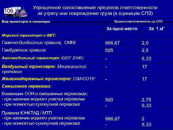 106 Упрощенное сопоставление пределов ответственности за утрату или повреждение груза (в единицах СПЗ) Предел