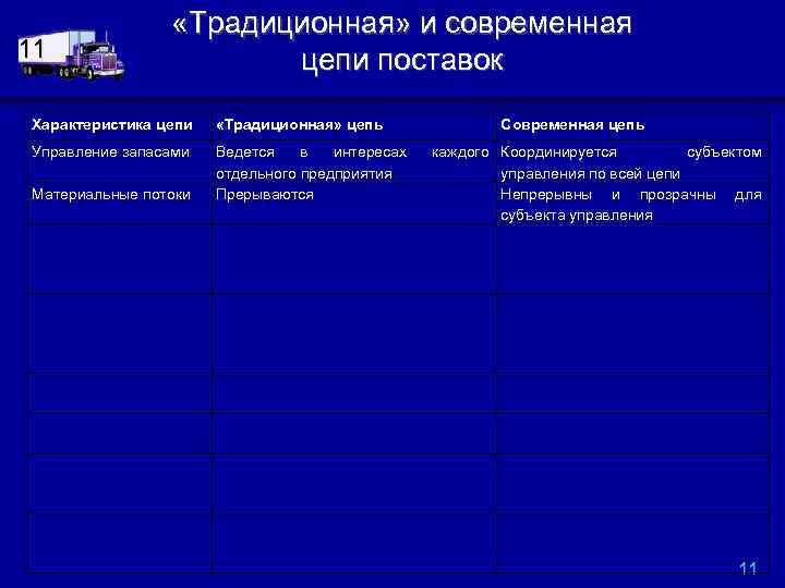 11 «Традиционная» и современная цепи поставок Характеристика цепи «Традиционная» цепь Управление запасами Ведется в