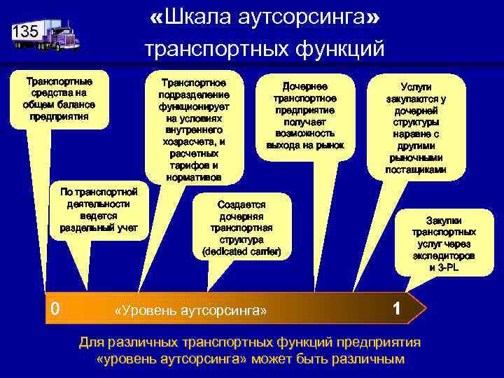  «Шкала аутсорсинга» транспортных функций 135 Транспортные средства на общем балансе предприятия Транспортное подразделение