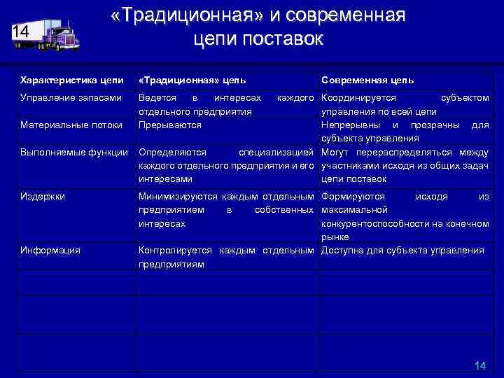 14 «Традиционная» и современная цепи поставок Характеристика цепи «Традиционная» цепь Управление запасами Ведется в