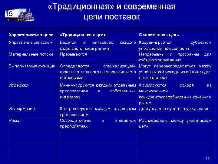 15 «Традиционная» и современная цепи поставок Характеристика цепи «Традиционная» цепь Управление запасами Ведется в