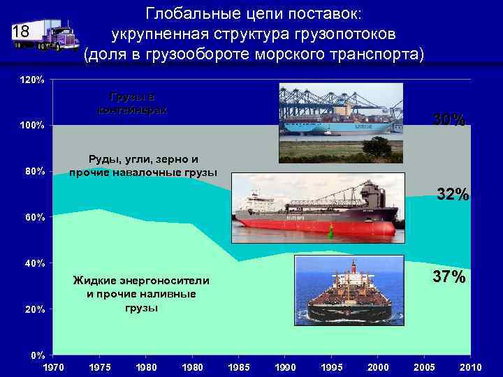 Глобальные цепи поставок: укрупненная структура грузопотоков (доля в грузообороте морского транспорта) 18 120% Грузы