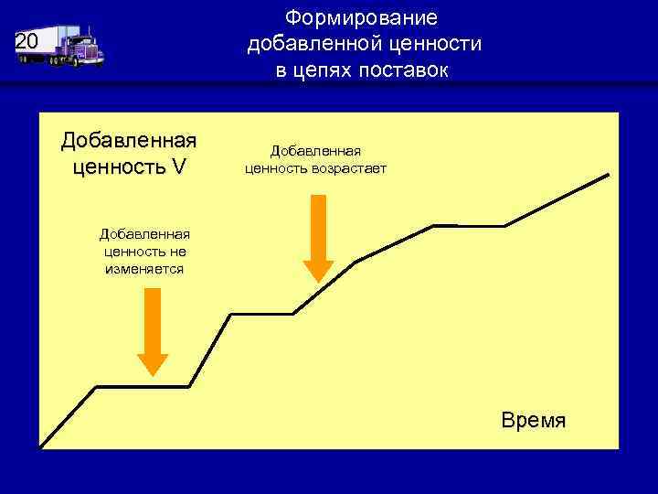 Формирование добавленной ценности в цепях поставок 20 Добавленная ценность V Добавленная ценность возрастает Добавленная