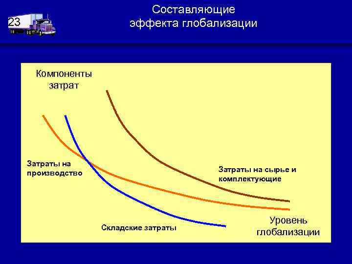 Составляющие эффекта глобализации 23 Компоненты затрат Затраты на производство Затраты на сырье и комплектующие
