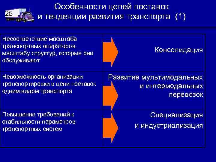 Особенности цепей. Особенности цепей поставок. Тенденции развития транспорта. Основные задачи цепи поставок. Эволюция цепей поставок.