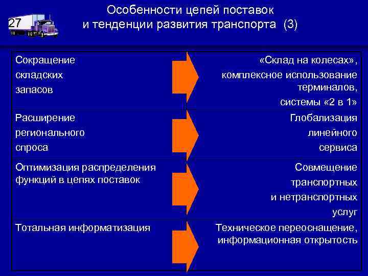 Особенности цепей. Тенденции развития транспорта. Особенности цепей поставок. Цепочка развития транспорта. Эволюция цепей поставок.