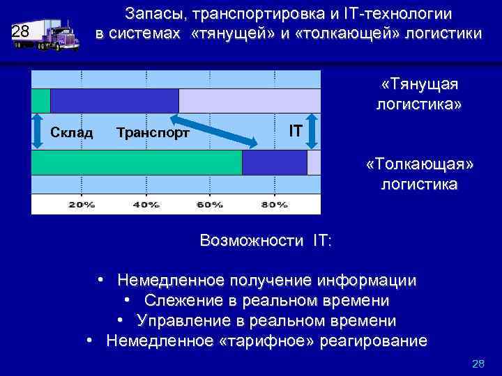 Запасы, транспортировка и IT-технологии в системах «тянущей» и «толкающей» логистики 28 «Тянущая логистика» Склад