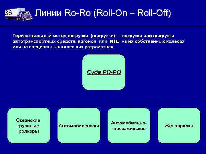 36 Линии Ro-Ro (Roll-On – Roll-Off) Горизонтальный метод погрузки (выгрузки) — погрузка или выгрузка