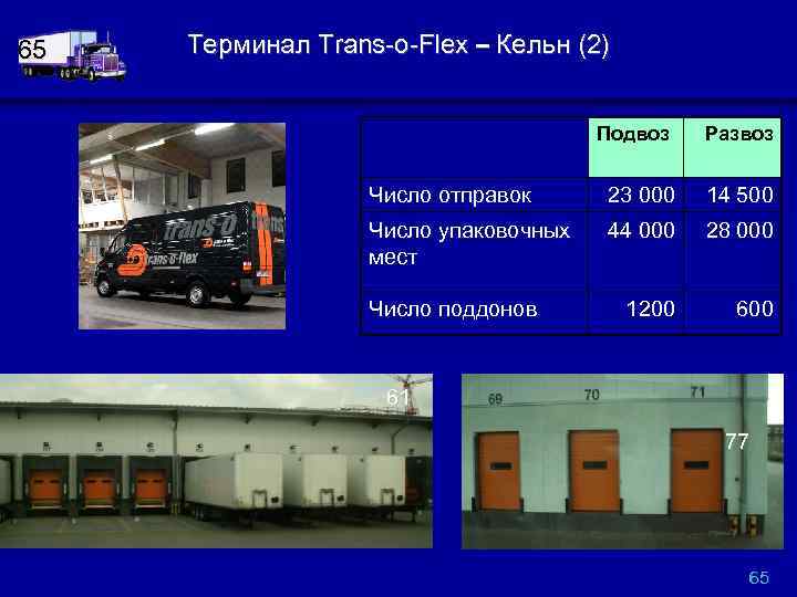 65 Терминал Trans-o-Flex – Кельн (2) Подвоз Развоз Число отправок 23 000 14 500