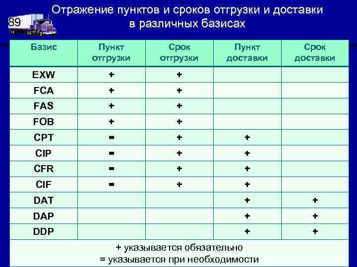 89 Отражение пунктов и сроков отгрузки и доставки в различных базисах Базис Пункт отгрузки