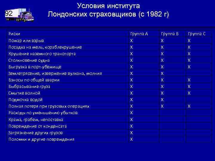 92 Условия института Лондонских страховщиков (с 1982 г) Риски Пожар или взрыв Посадка на