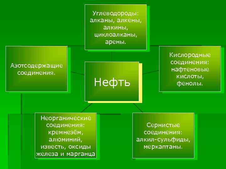 Углеводороды: алканы, алкены, алкины, циклоалканы, арены. Азотсодержащие соединения. Нефть Неорганические соединения: кремнезём, алюминий, известь,