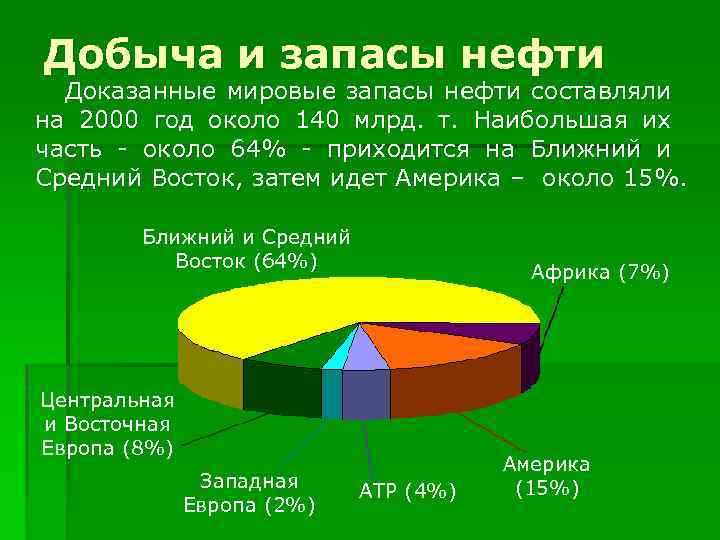 Добыча и запасы нефти Доказанные мировые запасы нефти составляли на 2000 год около 140