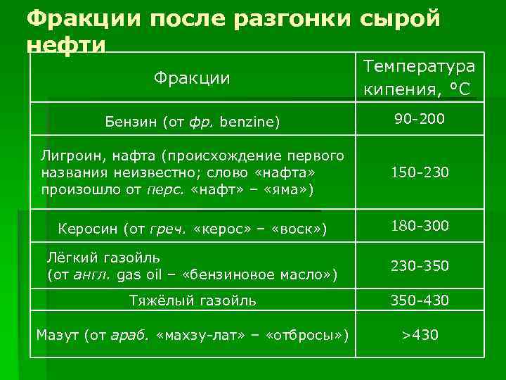 Фракции после разгонки сырой нефти Фракции Температура кипения, °С Бензин (от фр. benzine) 90