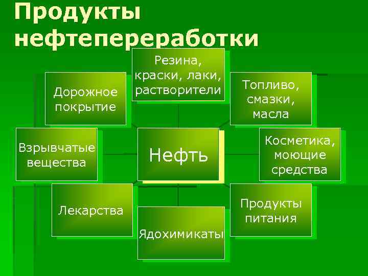 Продукты нефтепереработки Дорожное покрытие Взрывчатые вещества Резина, краски, лаки, растворители Нефть Топливо, смазки, масла