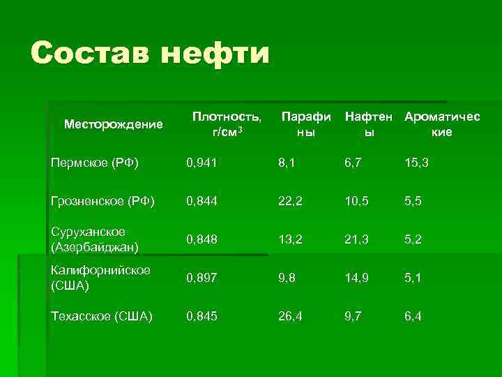 Состав нефти Месторождение Плотность, г/см 3 Парафи ны Нафтен Ароматичес ы кие Пермское (РФ)