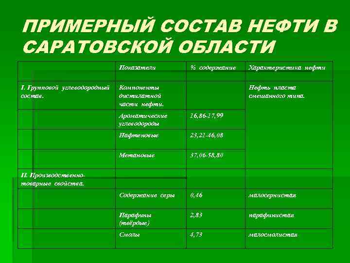 ПРИМЕРНЫЙ СОСТАВ НЕФТИ В САРАТОВСКОЙ ОБЛАСТИ Показатели I. Групповой углеводородный состав. % содержание Компоненты