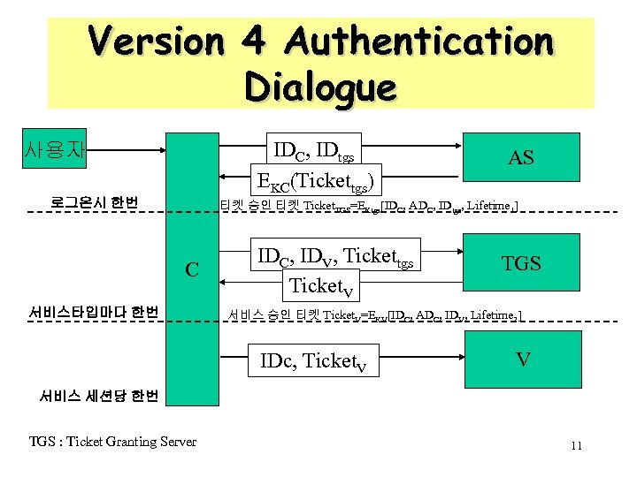 Version 4 Authentication Dialogue IDC, IDtgs EKC(Tickettgs) 사용자 로그온시 한번 AS 티켓 승인 티켓