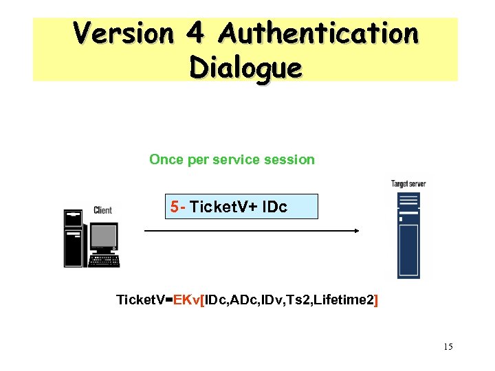 Version 4 Authentication Dialogue Once per service session 5 - Ticket. V+ IDc Ticket.