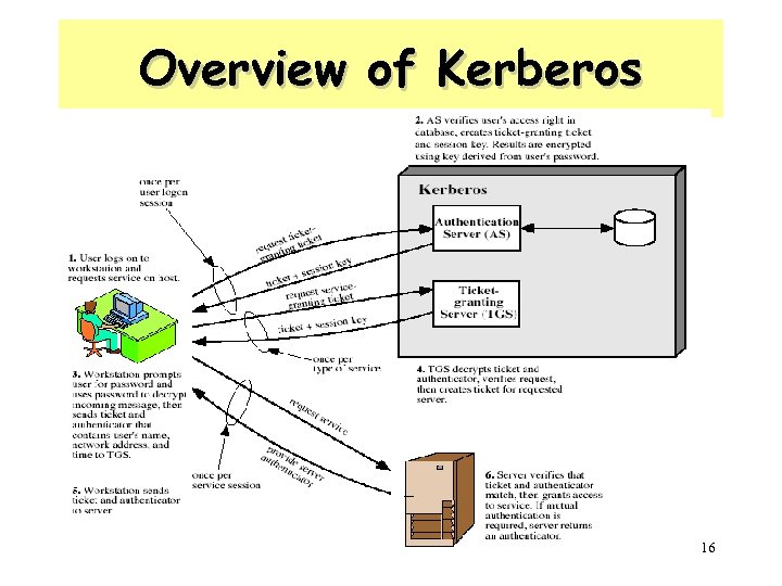 Overview of Kerberos 16 
