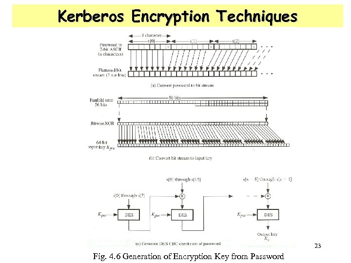 Kerberos Encryption Techniques 23 Fig. 4. 6 Generation of Encryption Key from Password 