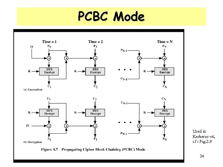 PCBC Mode Used in Kerberos v 4, cf : Fig. 2. 9 24 