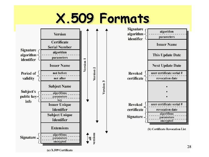 X. 509 Formats 28 
