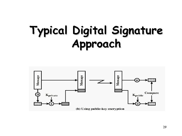 Typical Digital Signature Approach 29 
