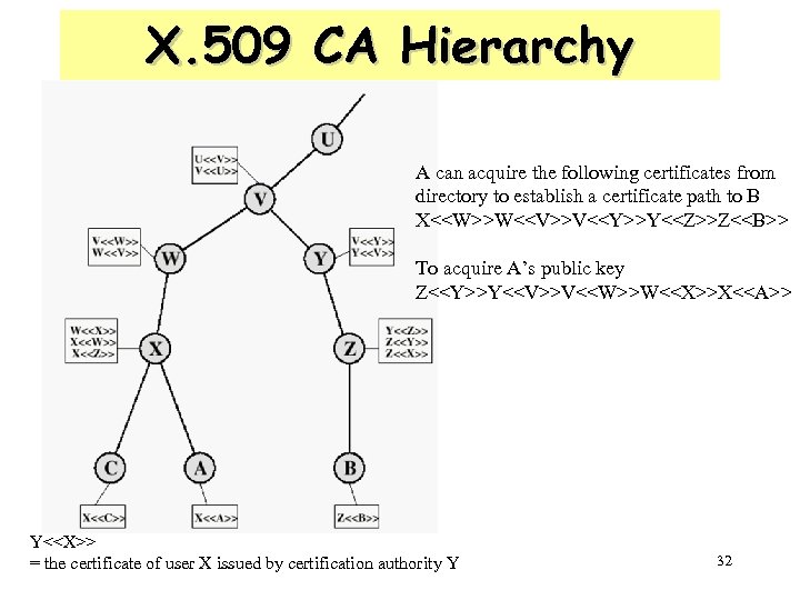 X. 509 CA Hierarchy A can acquire the following certificates from directory to establish