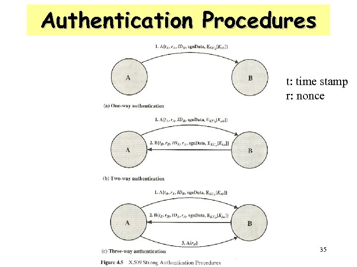 Authentication Procedures t: time stamp r: nonce 35 