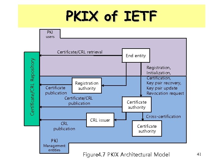 PKIX of IETF PKI users Certificate/CRL Repository Certificate/CRL retrieval Registration Certificate authority publication Certificate/CRL