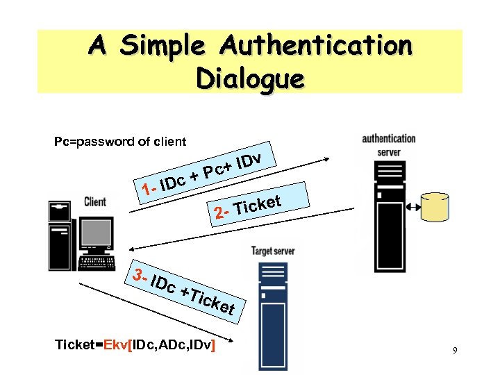 A Simple Authentication Dialogue Pc=password of client c 1 - ID + v +