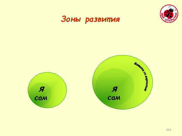 Зоны развития Я сам 121 