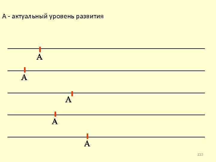 А - актуальный уровень развития 122 