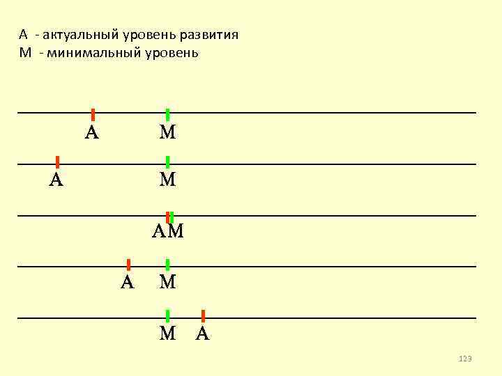 А - актуальный уровень развития М - минимальный уровень 123 