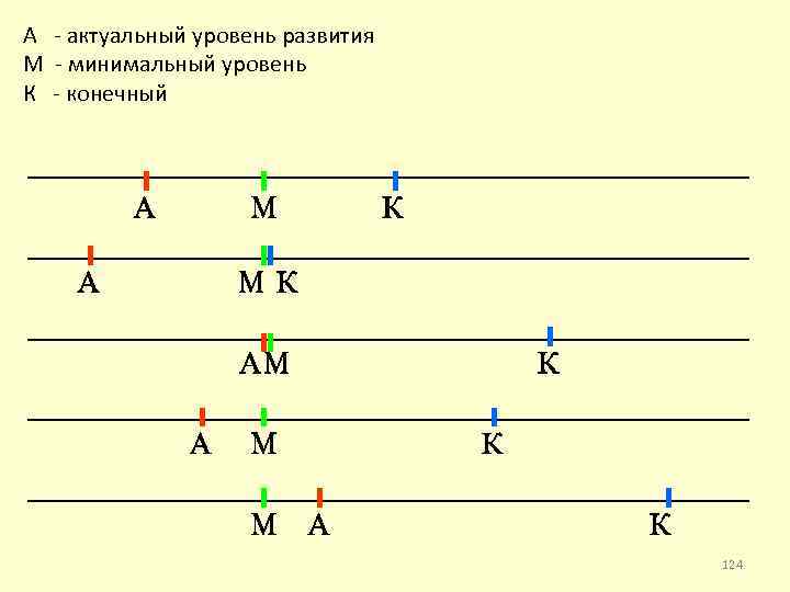 А - актуальный уровень развития М - минимальный уровень К - конечный 124 