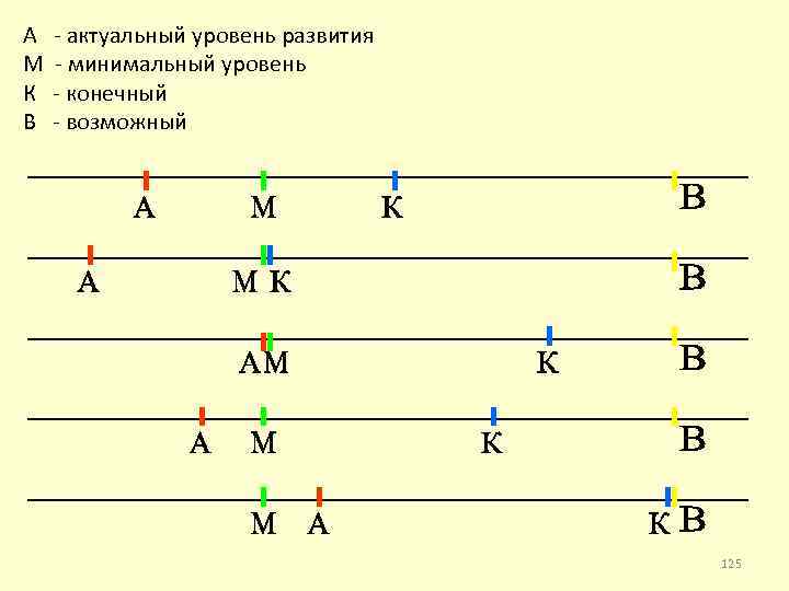 А М К В - актуальный уровень развития - минимальный уровень - конечный -