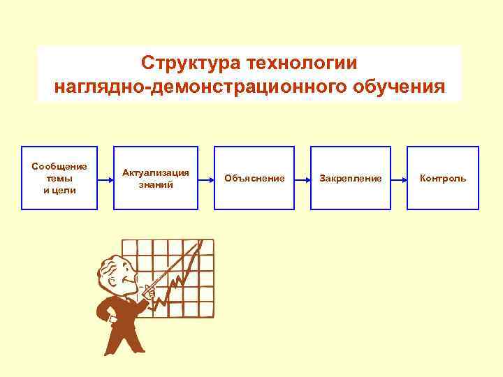 Структура технологии наглядно-демонстрационного обучения Сообщение темы и цели Актуализация знаний Объяснение Закрепление Контроль 