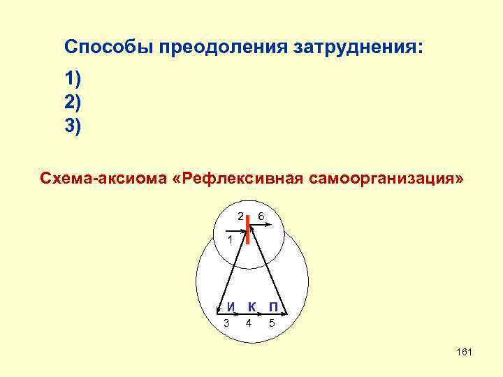 Способы преодоления затруднения: 1) 2) 3) Схема-аксиома «Рефлексивная самоорганизация» 2 6 1 И К