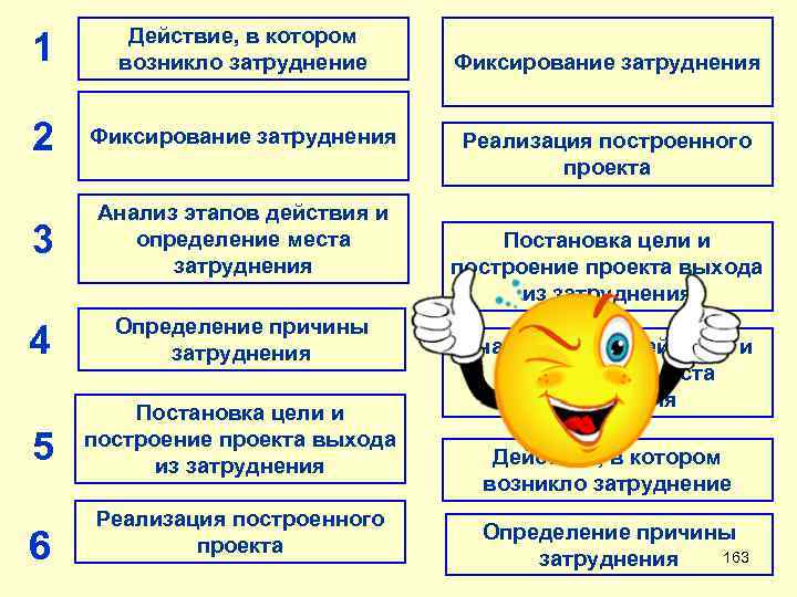 1 Действие, в котором возникло затруднение 2 Фиксирование затруднения 3 Анализ этапов действия и