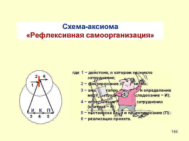 Схема-аксиома «Рефлексивная самоорганизация» 2 где 1 − действие, в котором возникло затруднение; 2 −