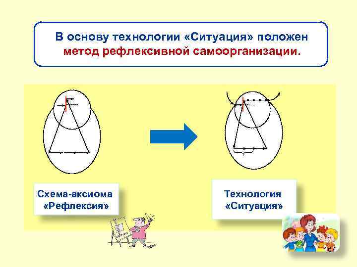 В основу технологии «Ситуация» положен метод рефлексивной самоорганизации. Схема-аксиома «Рефлексия» Технология «Ситуация» 167 