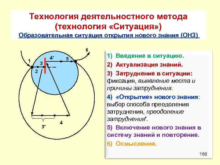 Технология деятельностного метода (технология «Ситуация» ) Образовательная ситуация открытия нового знания (ОНЗ) 6 1